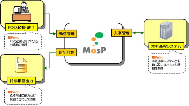 システム導入例